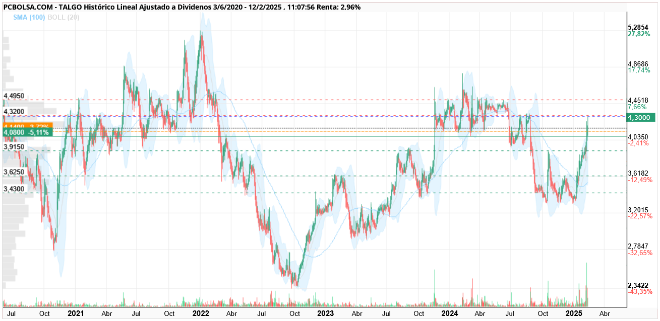 grafico de la accion Talgo