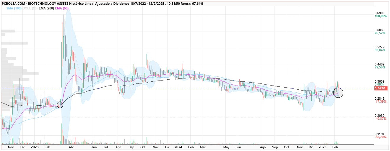 BIOTECHNOLOGY ASSETS - Tachán... este va por los que desaparecen
