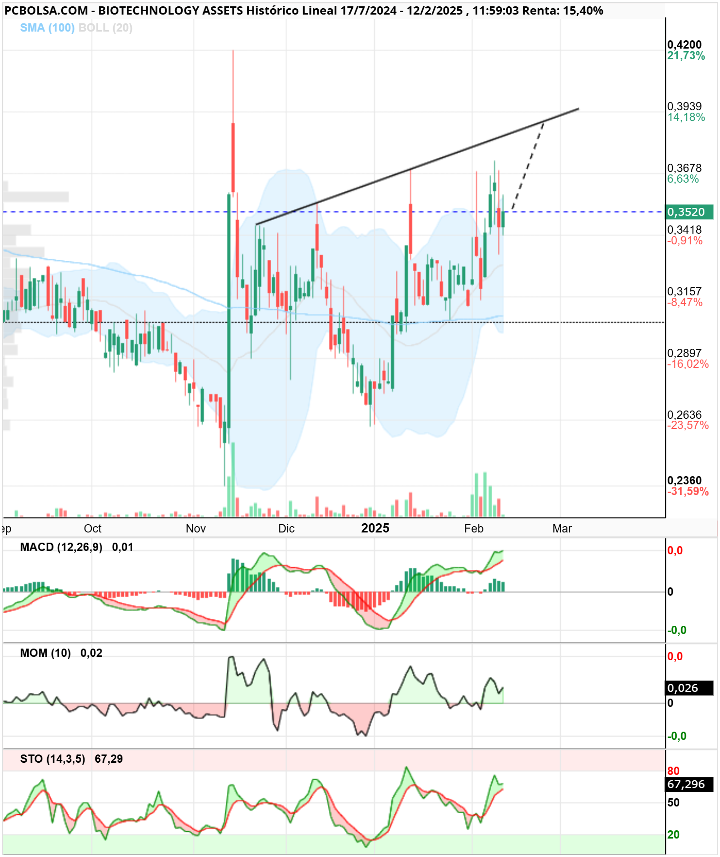 BIOTECHNOLOGY ASSETS - La tiraron ayer y aun asi no hay forma de desmontar ese hchi. 
