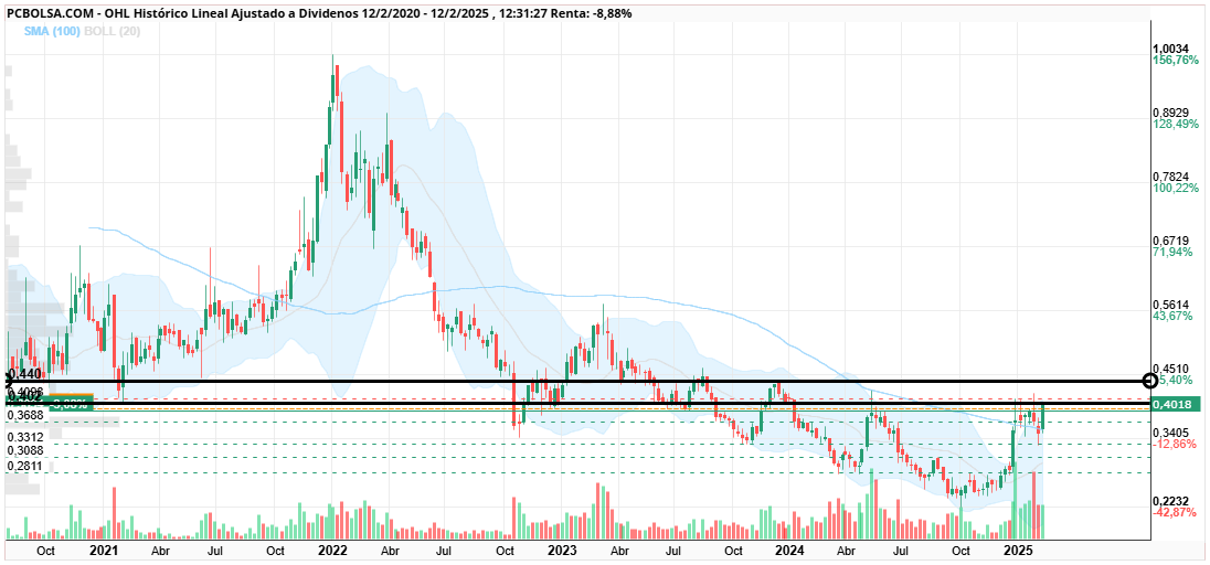OHL - en el grafico semanal se aprecian mejor las zonas a batir a corto