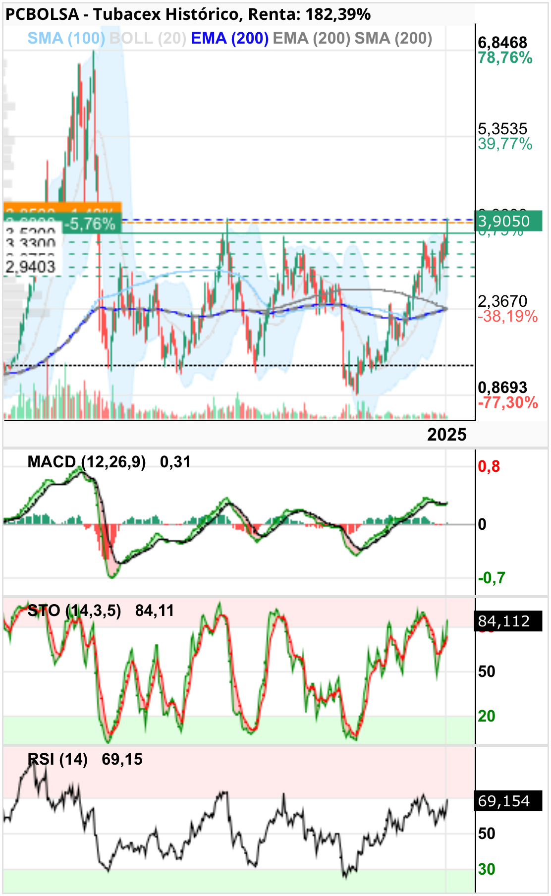 Tubacex - Atención al mensual eeee… Ema 200 montando la sma …
