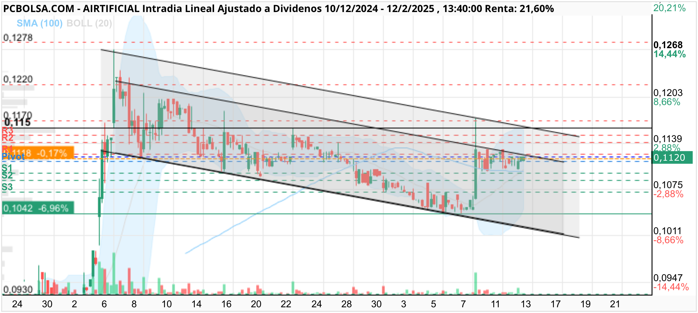 Airtificial - Entre los 0,115-6 y entonces se activará