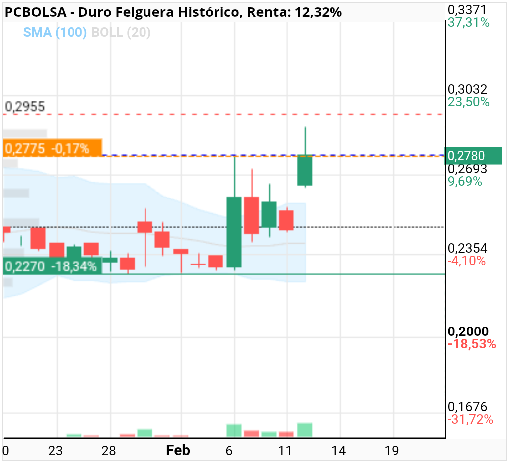 grafico de la accion aqr1