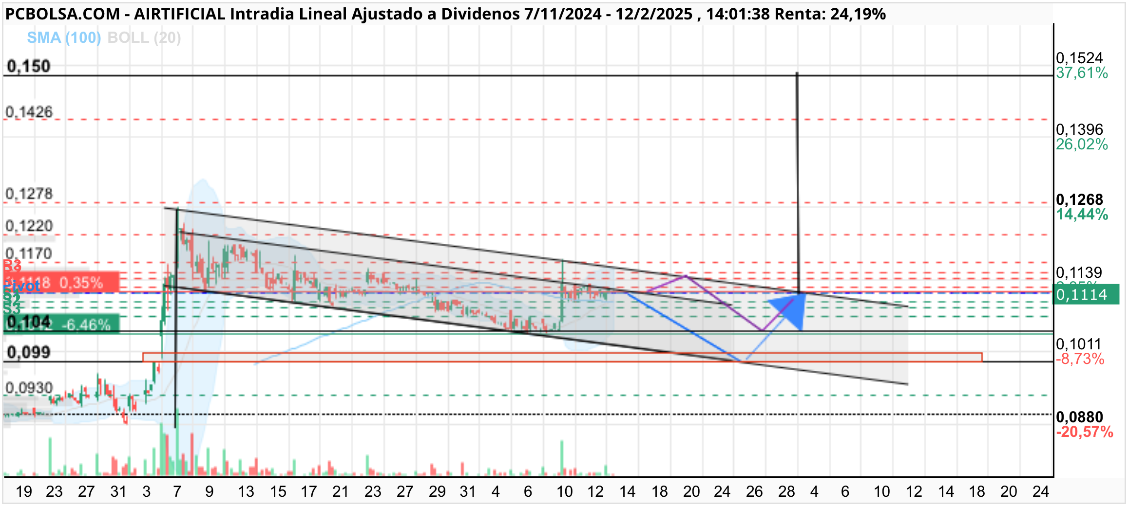 Airtificial - Si se cumple lo que digo hasta resultados veo estos dos posibles escenarios
1 que choque arriba otra vez y después busque de nuevo apoyo en el mínimo anterior
2 que vaya a cerrar el Gap antes aunque este último será complicado cumplirlo dadás la expectativas que hay …