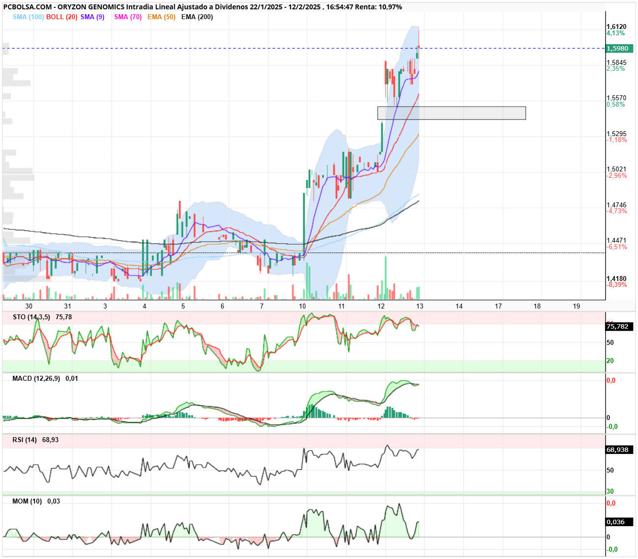 Oryzon Genomics - A ver qué pasa con esa zanja