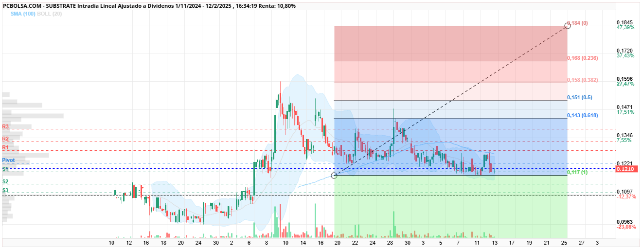 Substrate - Nos vamos a 0,184