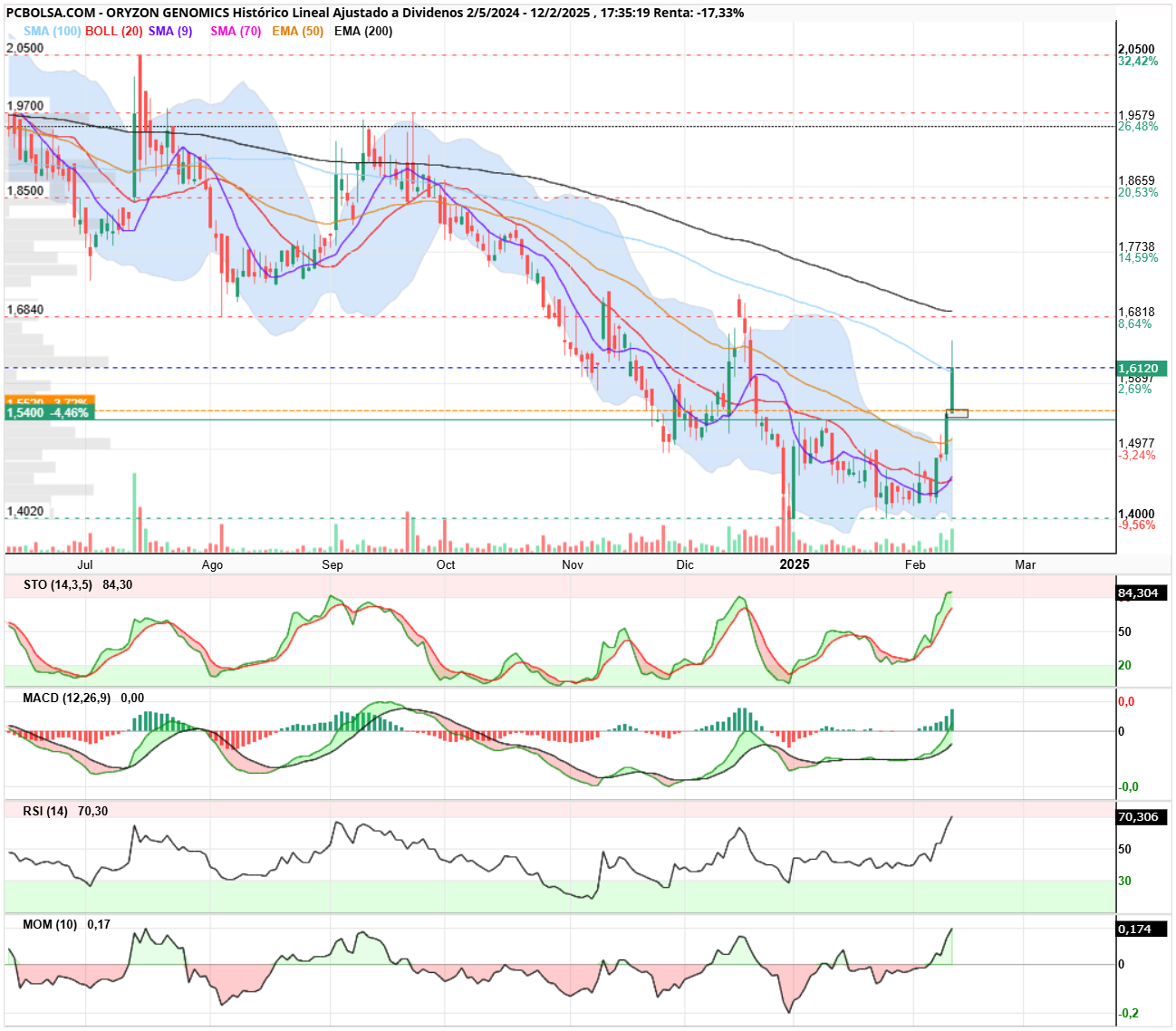 Oryzon Genomics - Chocando con su media de 100