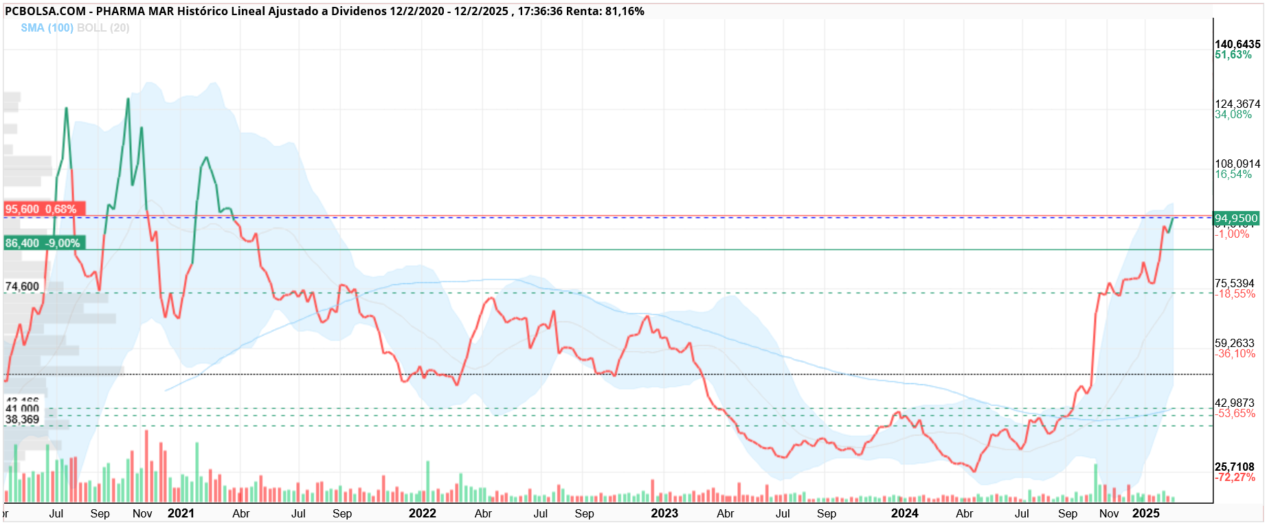Pharma Mar - 94.95