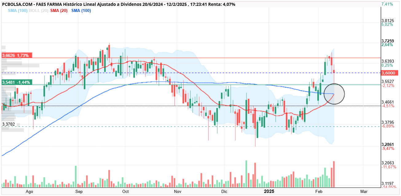 grafico de la accion Faes Farma