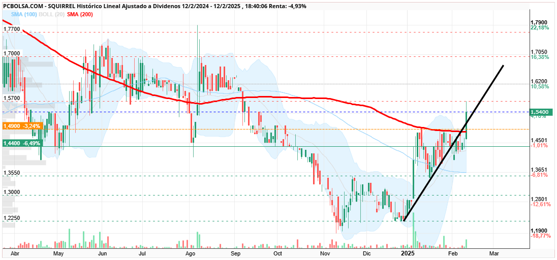 Squirrel - recuperamos la alcista y superamos sma200 en diario