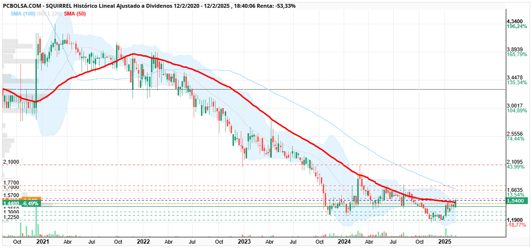 Squirrel - en semanal tiene mucho recorrido esto , hoy ha superado la sma50 semanal