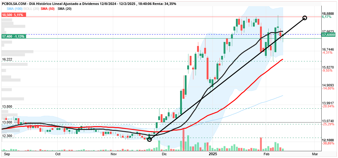 DIA - alcista y sma 20 / 50