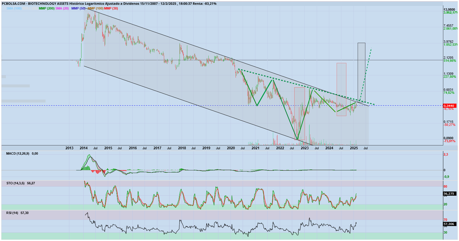 BIOTECHNOLOGY ASSETS - Soñadores...