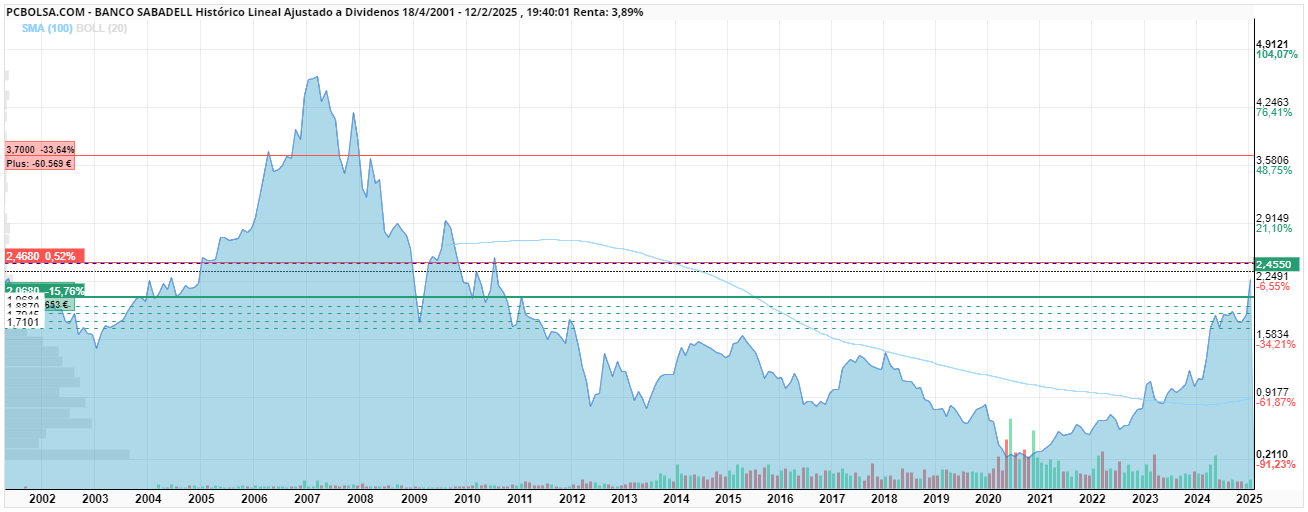 grafico de la accion Banco Sabadell