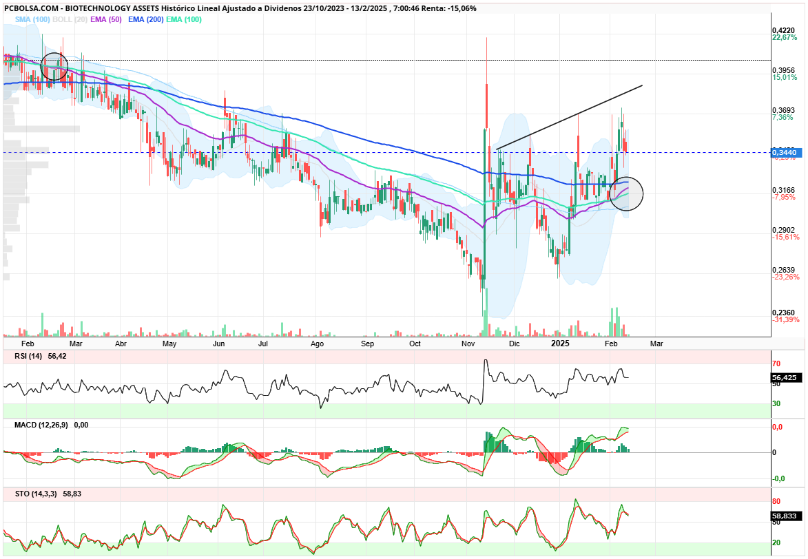 BIOTECHNOLOGY ASSETS - Puede ser buen punto para cargar ese 3250 si quieren pinchar. Ojo que EMA 50 ya se ha zumbado a la de 100 tras perderla en febrero del año pasado y está lista para zumbarse a la de 200 y dar lluvia dorada, eh digo, cruce dorado