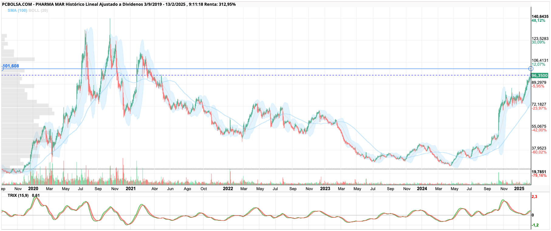 grafico de la accion joseen