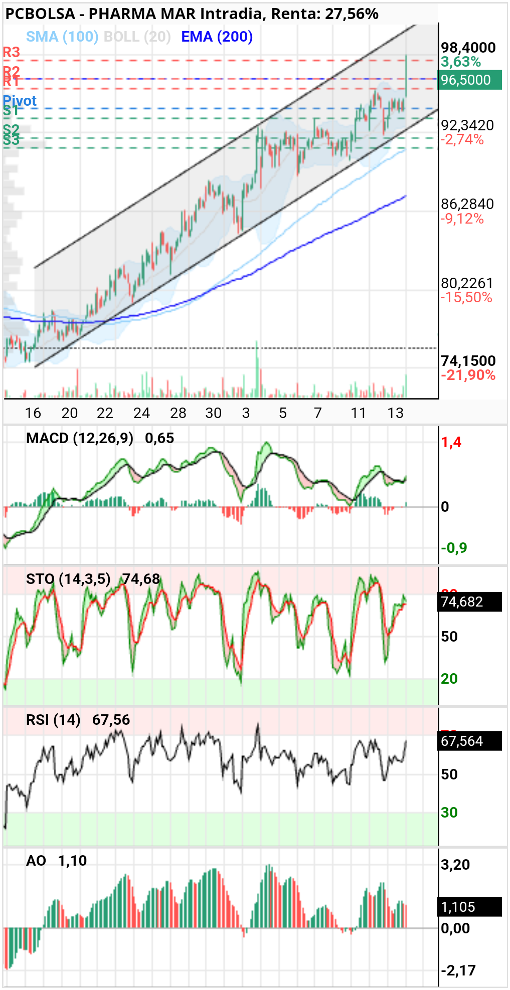Pharma Mar - Mañana los 100