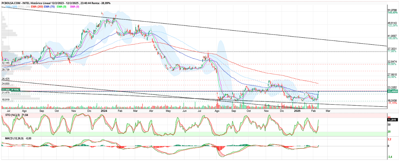 grafico de la accion Intel