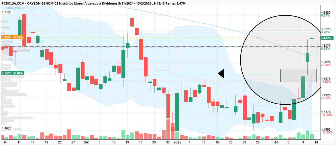 Oryzon Genomics - en la subida hay un pequeño hueco en la apertura de ayer