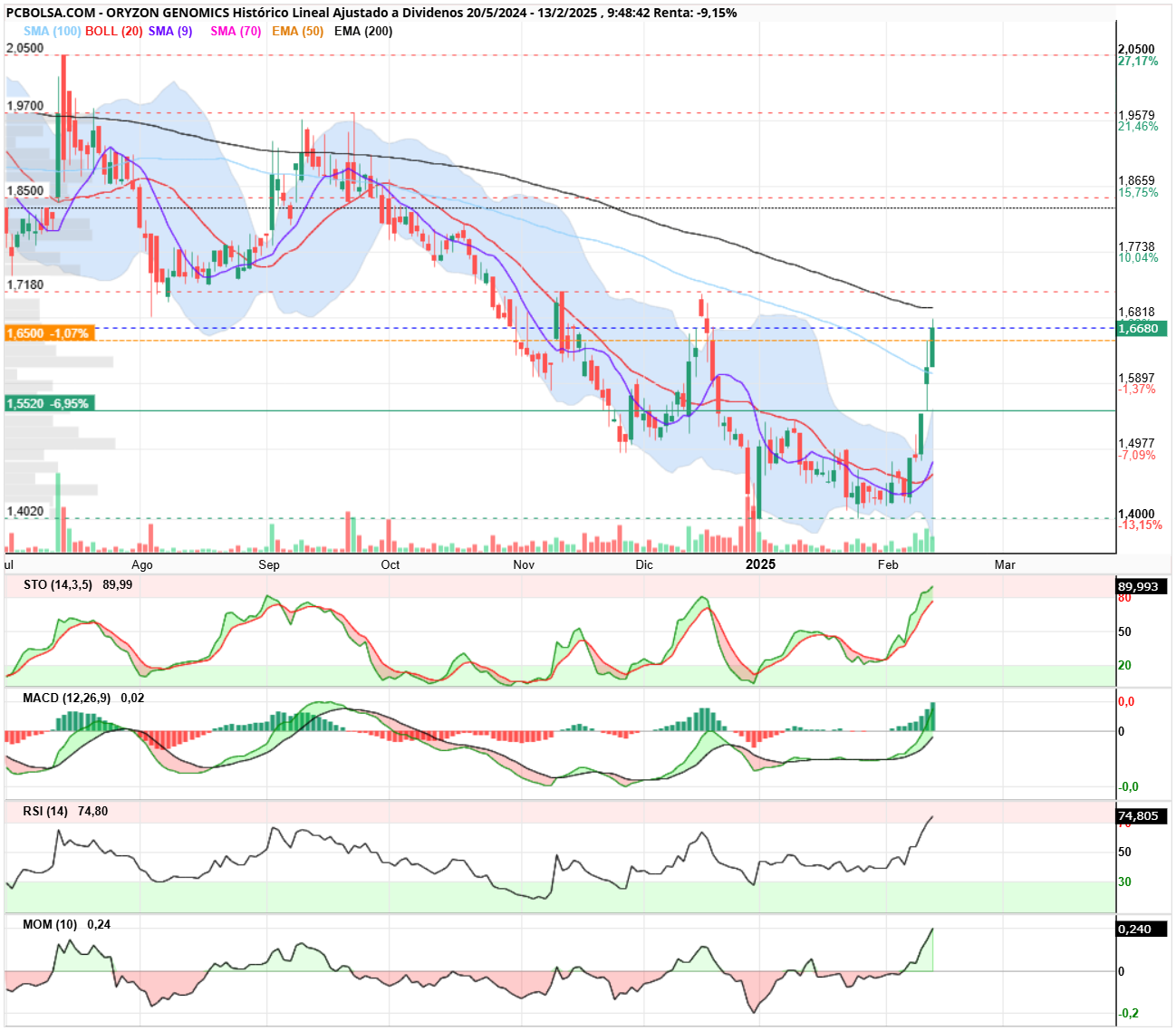 Oryzon Genomics - Llegando a la ema200