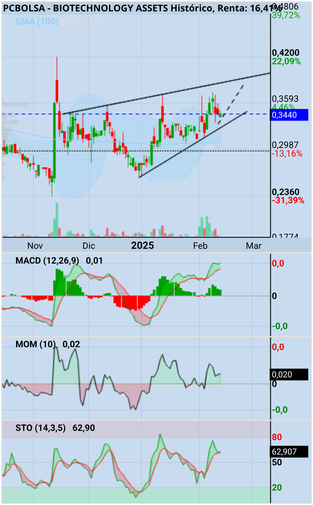 BIOTECHNOLOGY ASSETS - Fumando espero...