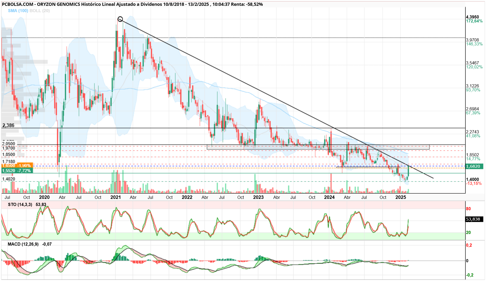 Oryzon Genomics - Momento para reflexionar... veremos.
