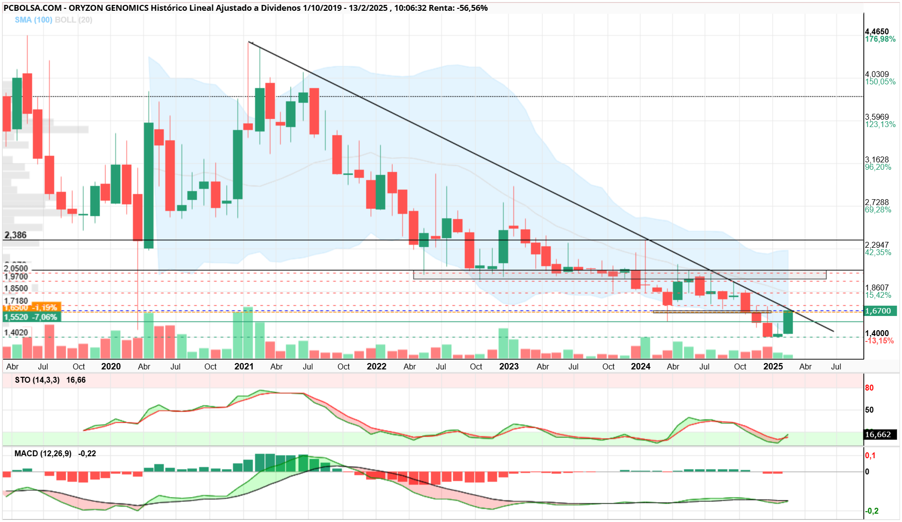 Oryzon Genomics - Grafico de Indi00 en mensual,
Gracias Indioo