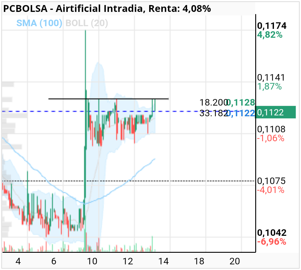 Airtificial - Queda claro cuando será el punto de inflexión. Choca con el 0.1130