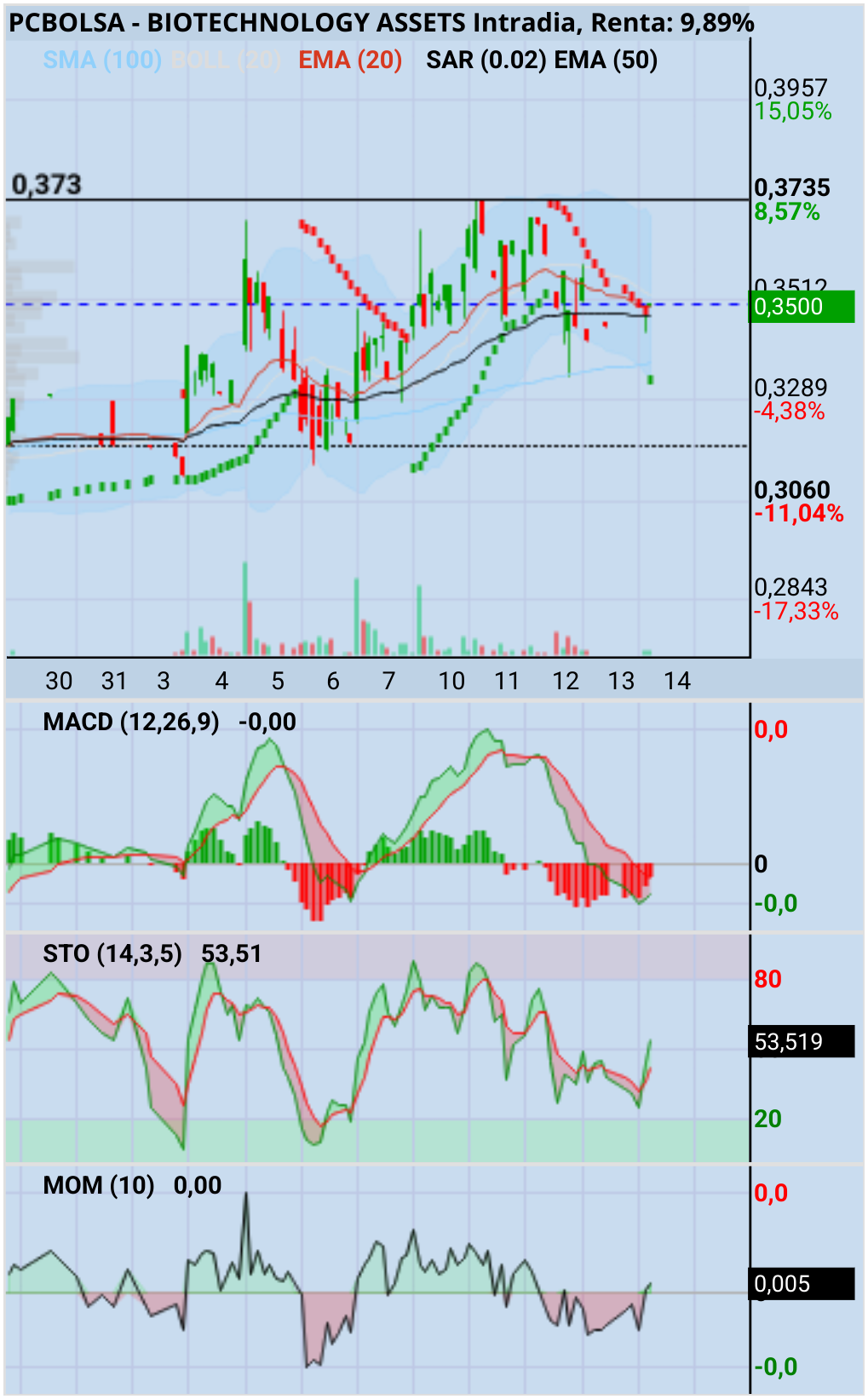 BIOTECHNOLOGY ASSETS - Horario marcando posible giro para ataque al 37