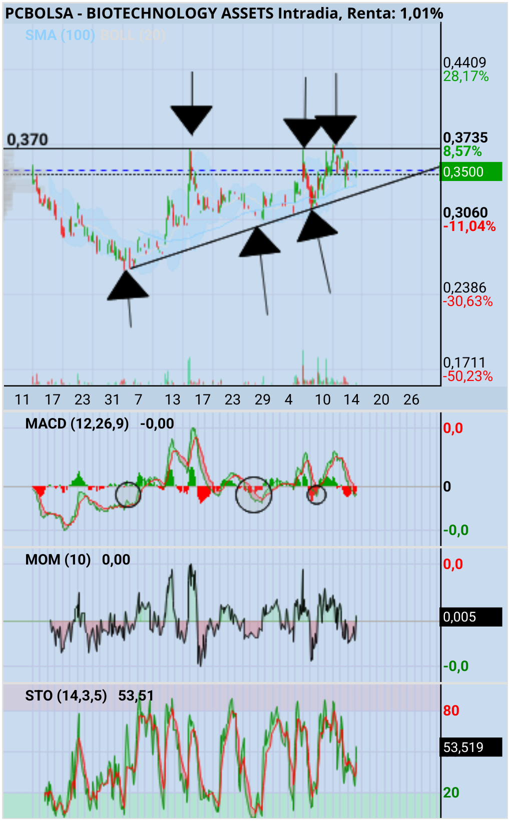 BIOTECHNOLOGY ASSETS - Vamos a ver si aguanta ese 37 un cuarto toque. Precio cada vez más comprimido y los ataques cada vez desde más cerca en el precio a ese 37 con los indicadores igual de descargados en cada uno. 26-37, 31-37,32-37,....