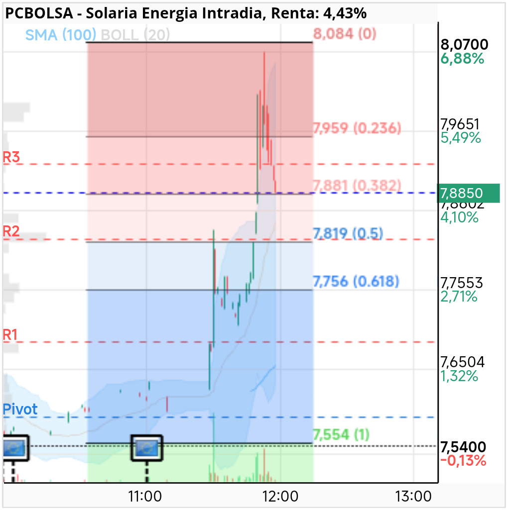 Solaria Energia - El fibo de hiy