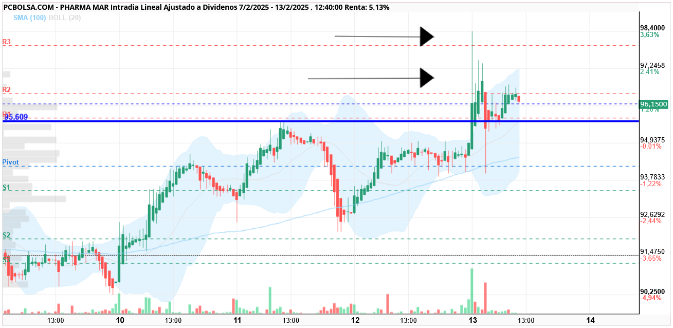 Pharma Mar - Y queda semana