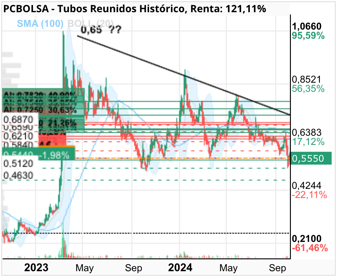 Tubos Reunidos - bajista 0,65??