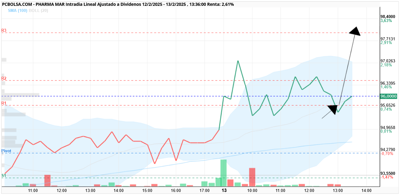 Pharma Mar - Venta
100
0,00%
96,0000
Compra
133
-0,36%
95,6500
Tr 96