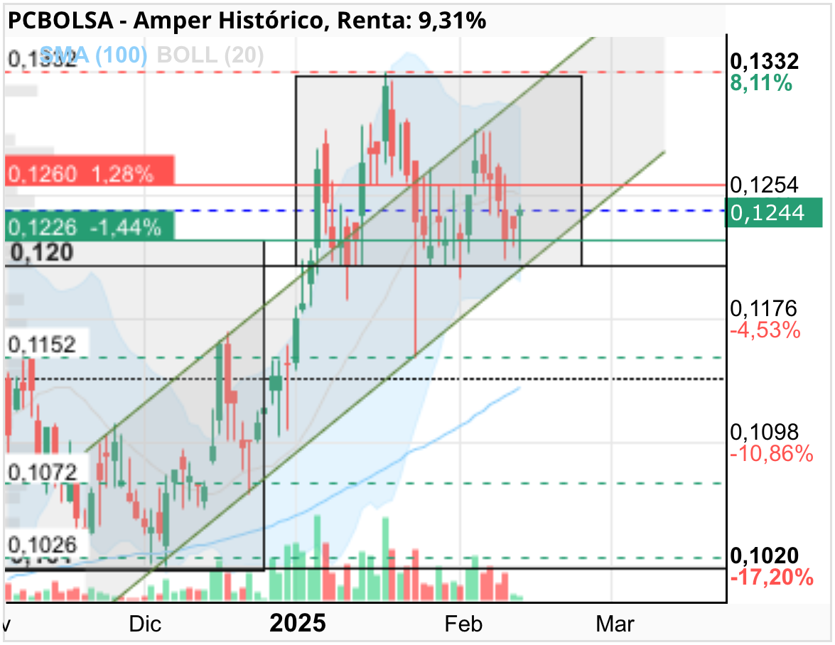 Amper - Vuelvo a actualizar
Tocada ya la alcista o parte baja del canal
Volumen en descenso y eso es bueno
Debería reaccionar ya desde aquí…