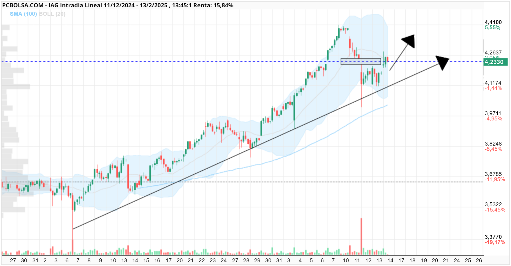 IAG - Actualización. Sigue por encima de la base del canal y rellena el gap de la últimas caídas con una buena vela Verde. Más alcista no puede ser. Saludos