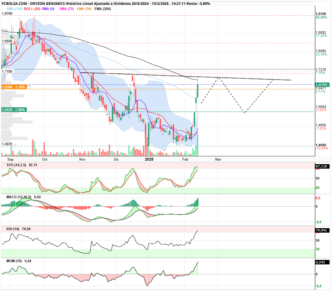 Oryzon Genomics - Qué curioso