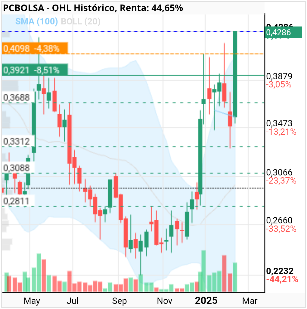 OHL - Buen velon  semanal 