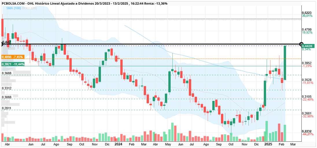 OHL - proxima resistencia