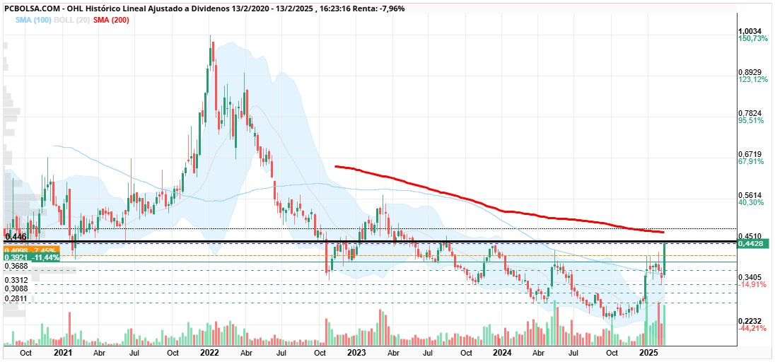 OHL - sma200 en semanal 0.4720
