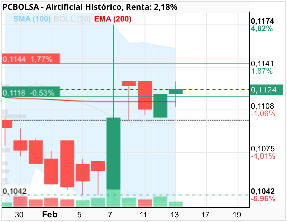 Airtificial - Ayer no pudo superar la Ema200
Hoy parece que sí aunque hay que esperar al cierre y lo confirme… y después superar lo que os digo para pensar en más subidas …