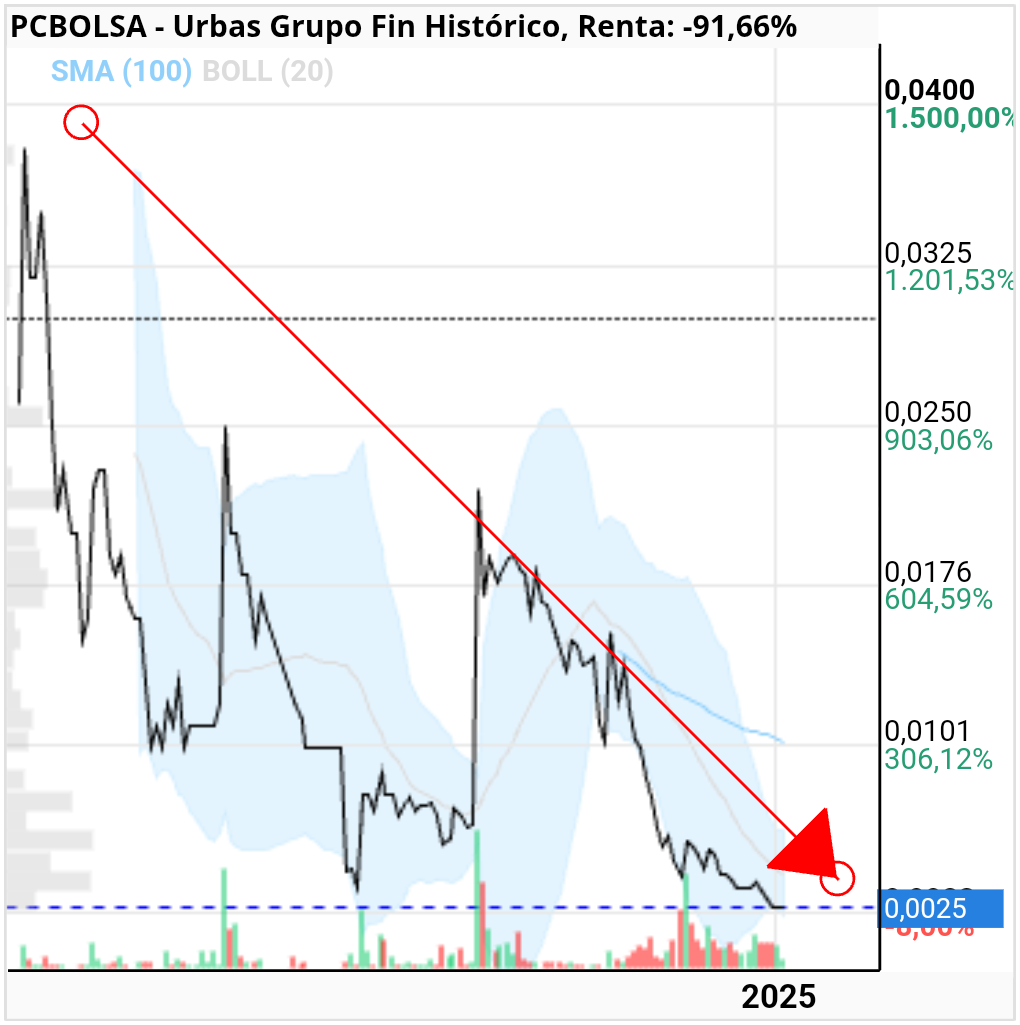 grafico de la accion danigilgil