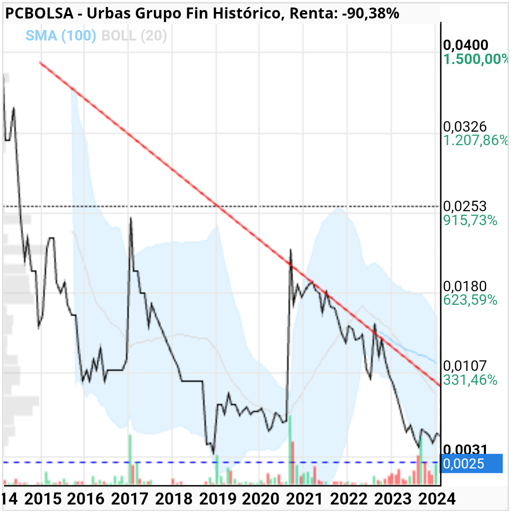 grafico de la accion danigilgil