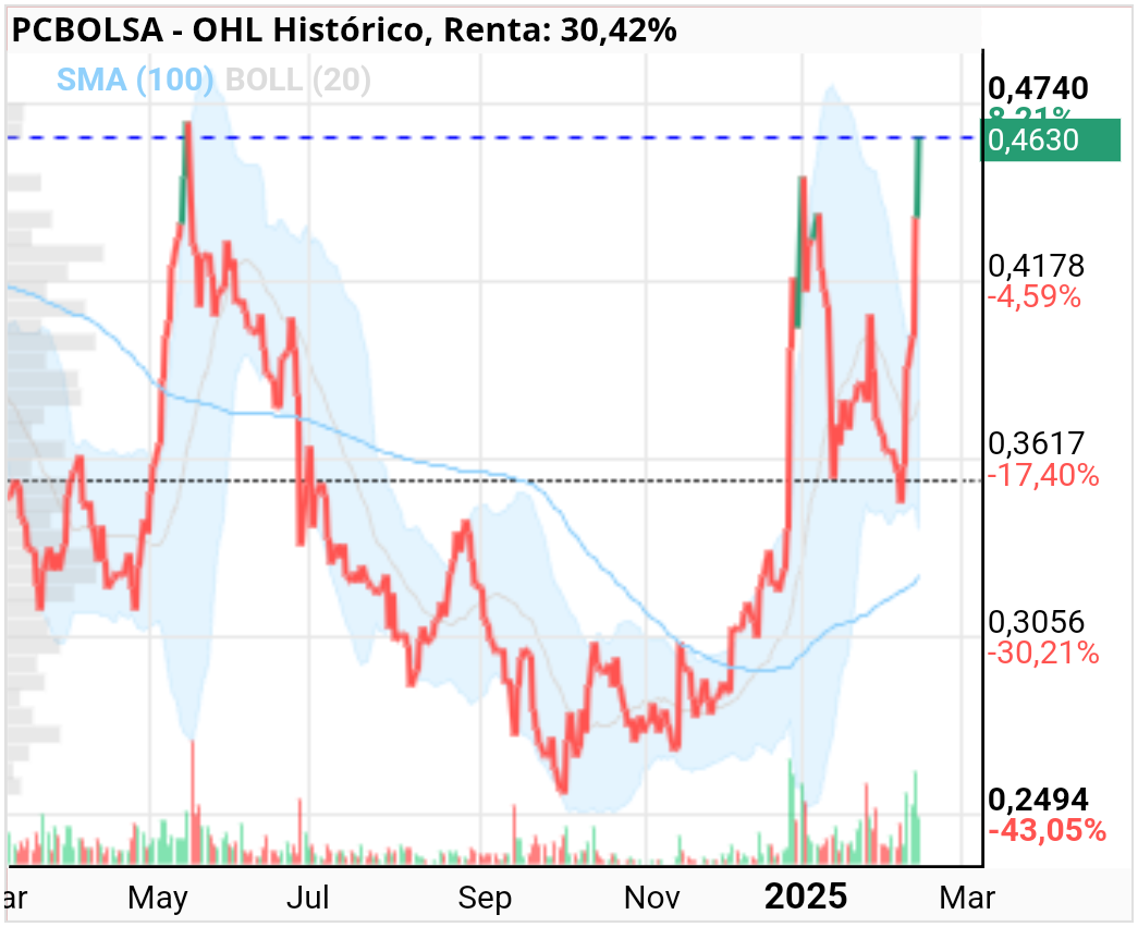 OHL - Tiene que pasar el 0.474 para que sea la buena de verdad a ver que pasa cuando llegue aquí en la gráfico se ve ese punto clave