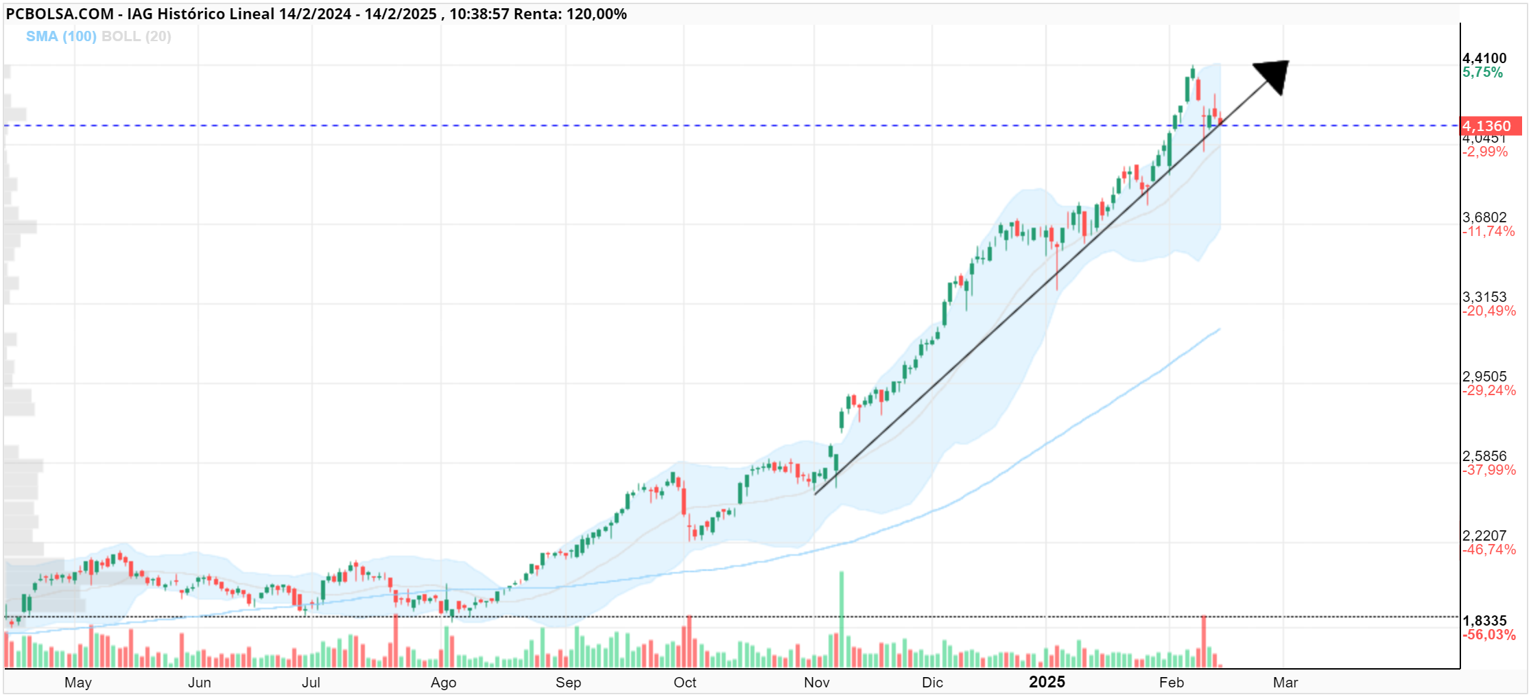 IAG - Actualización. Estamos justo en la base del canal. A ver hacia donde rompe . De momento todavía aguanta