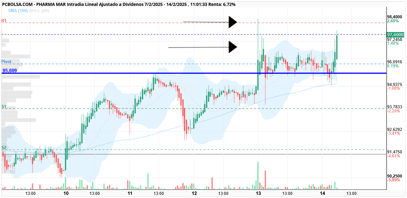 Pharma Mar -