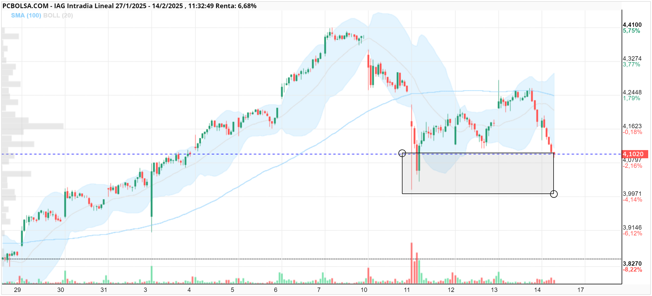 IAG - A ver si aguanta el muro de soporte
