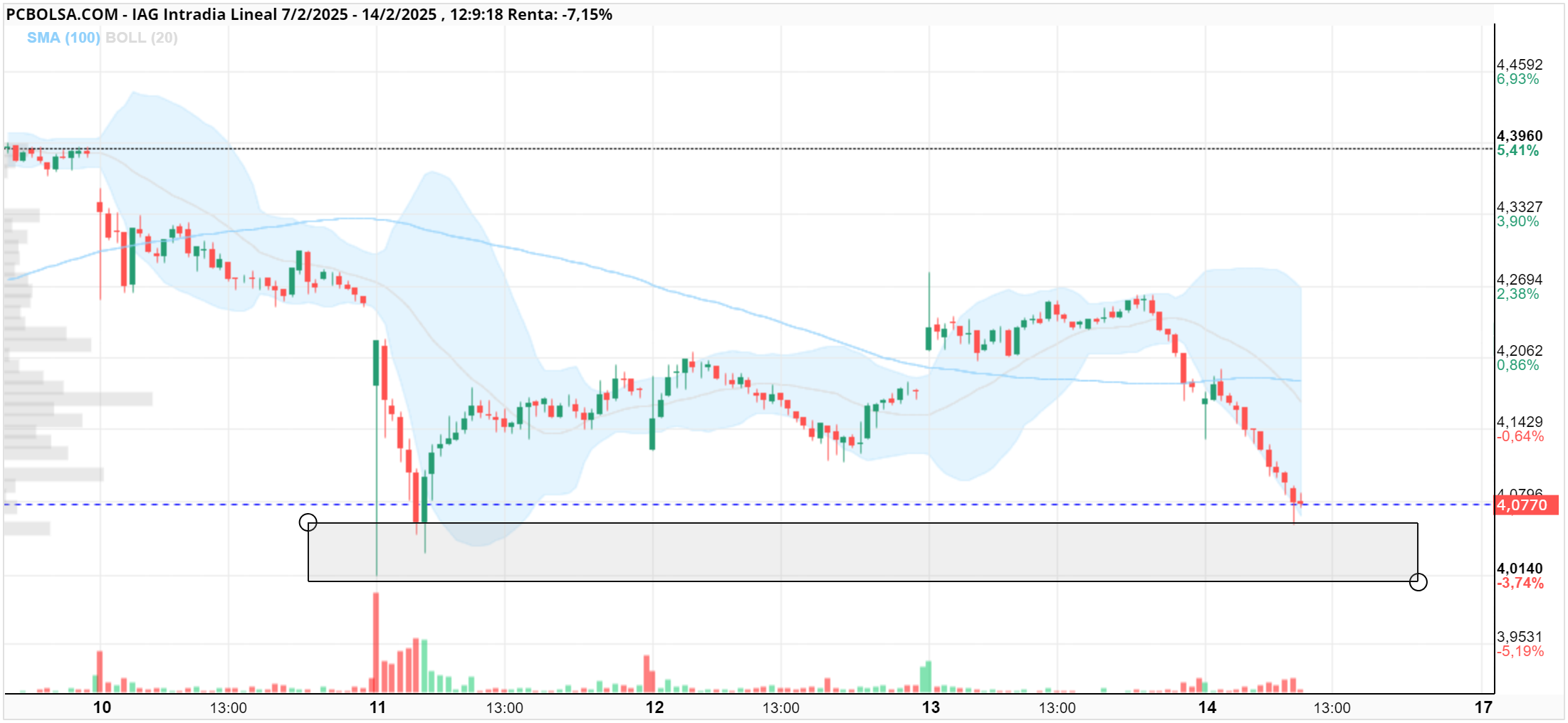 IAG - El muro ha actuado de momento como soporte. Ha sido tocar 4.05 y resistir. Veremos cómo cierra
