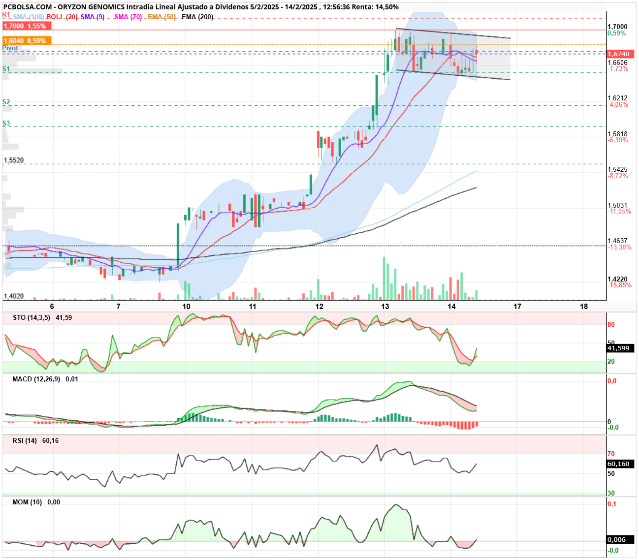 Oryzon Genomics - Tiene buena pinta, consolidación. Veremos en las siguientes horas