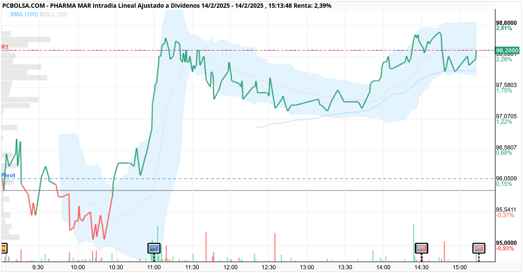 Pharma Mar - 1.80